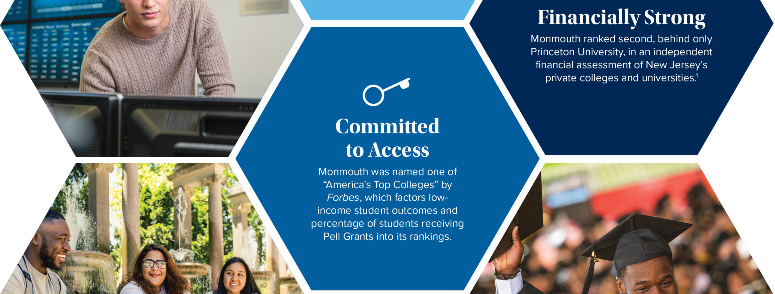 Committed to Access Monmouth was named one of “America's Top Colleges” by Forbes, which factors low-income student outcomes and percentage of students receiving Pell Grants into its rankings. Financially Strong Monmouth ranked second, behind only Princeton University, in an independent financial assessment of New Jersey’s private colleges and universities.1